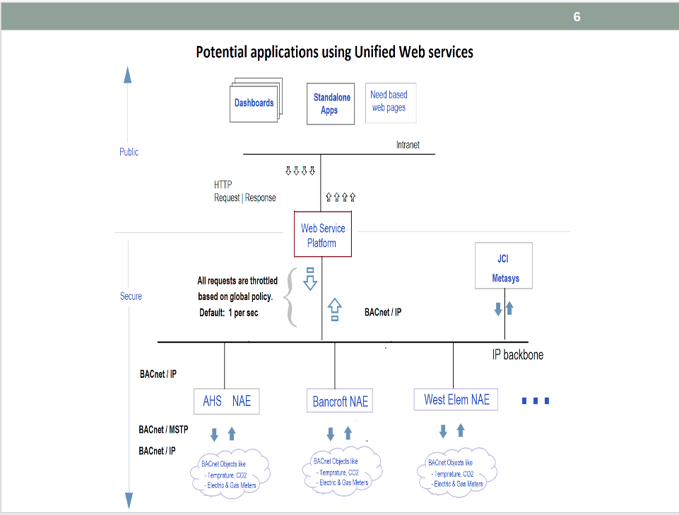 BACnet Network Structure